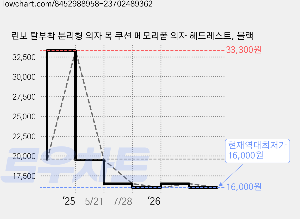 린보 탈부착 분리형 의자 목 쿠션 메모리폼 의자 헤드레스트, 블랙 가격 변동 차트, 현재가 16,000원, 역대최저가