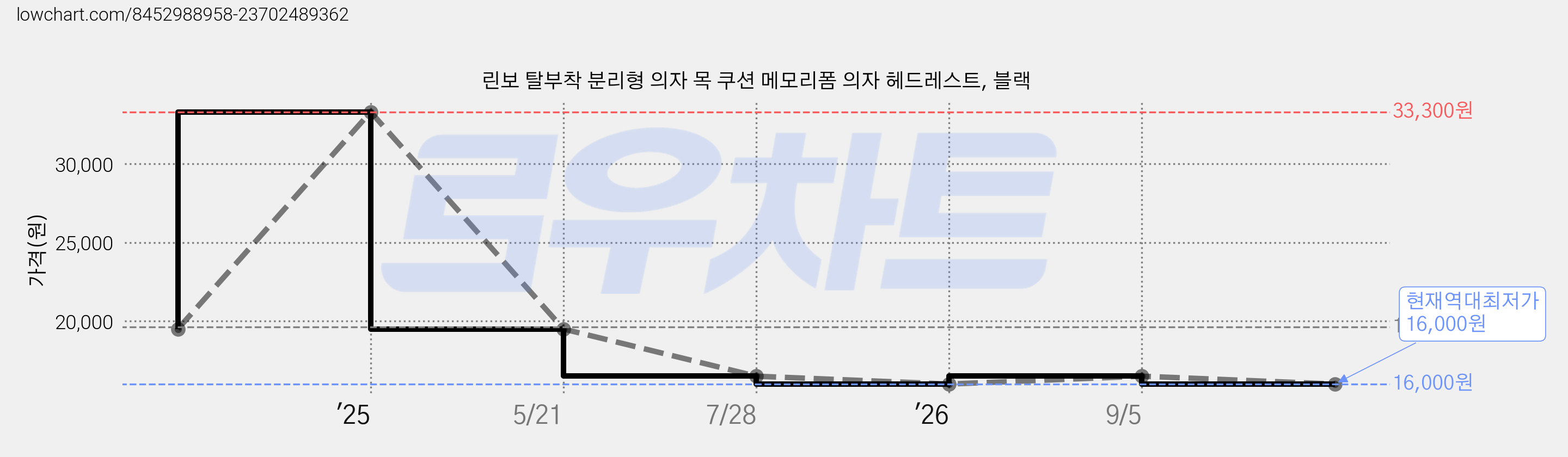린보 탈부착 분리형 의자 목 쿠션 메모리폼 의자 헤드레스트, 블랙 가격 변동 차트, 현재가 16,000원, 역대최저가