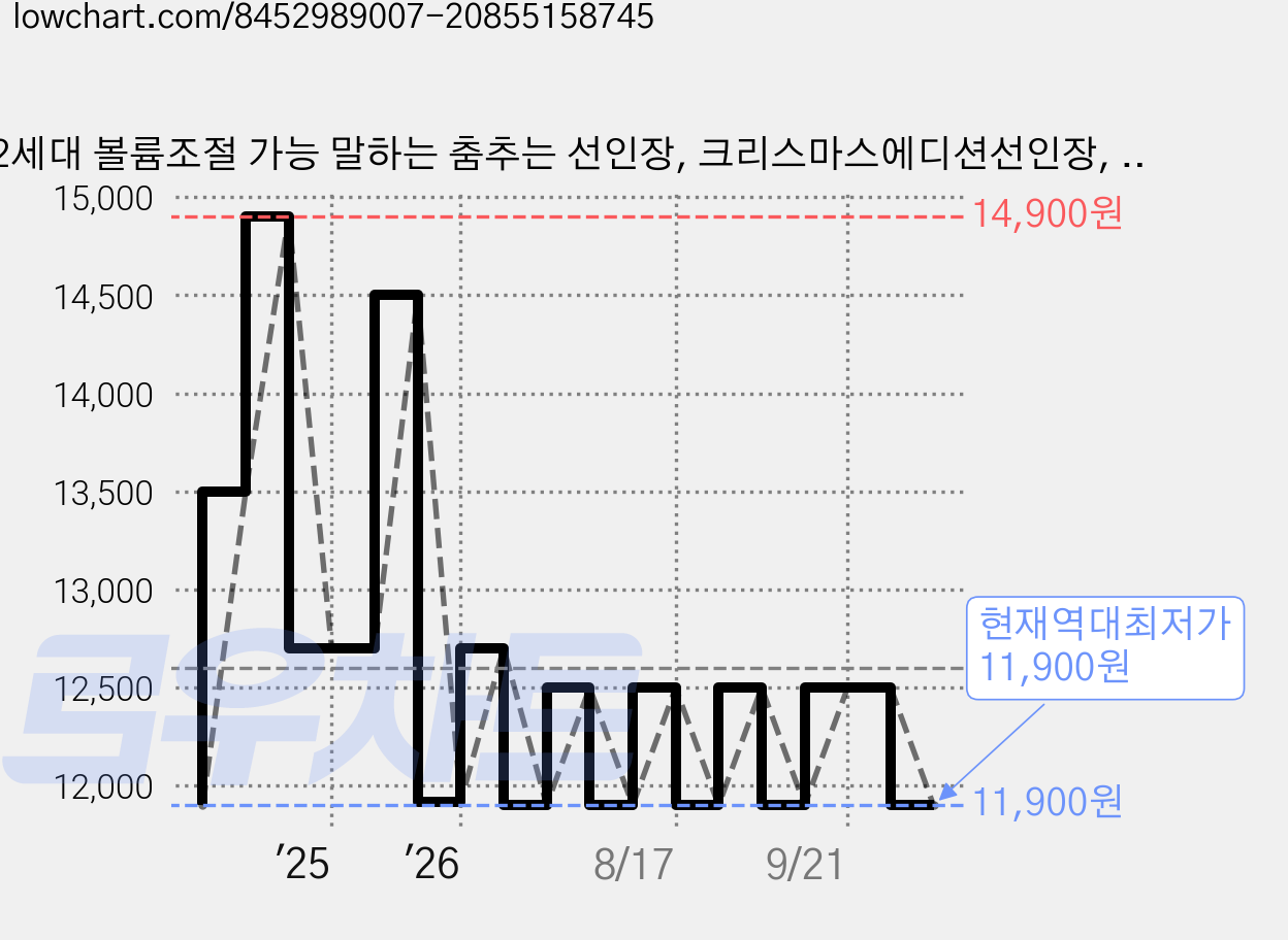 2세대 볼륨조절 가능 말하는 춤추는 선인장, 크리스마스에디션선인장, 1개, 32cm 가격 변동 차트, 현재가 11,900원, 역대최저가
