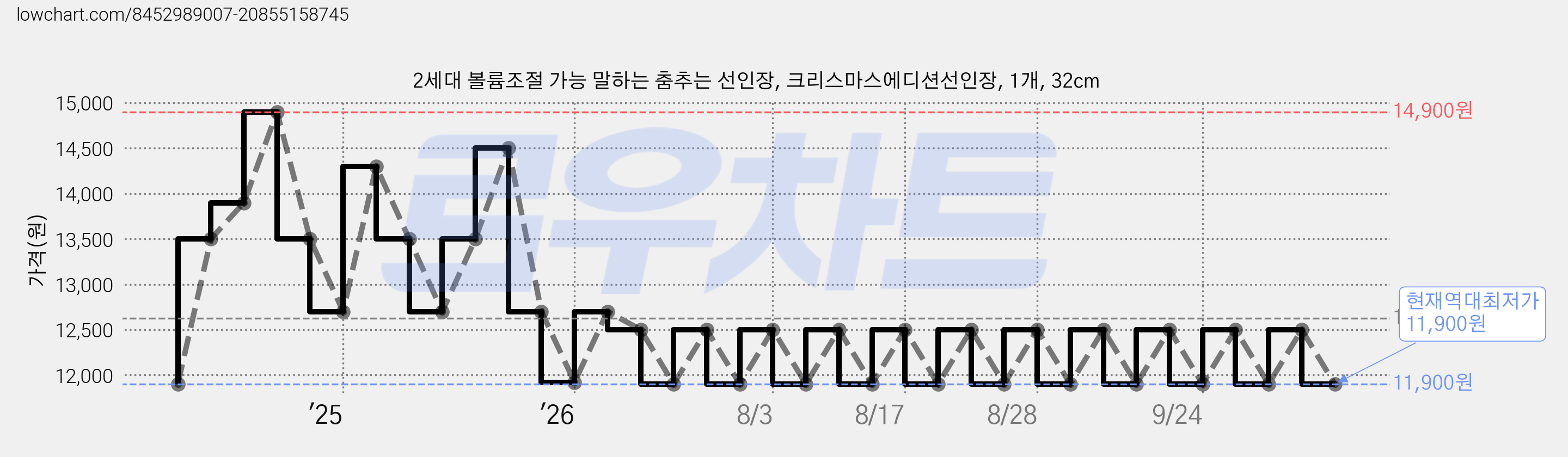 2세대 볼륨조절 가능 말하는 춤추는 선인장, 크리스마스에디션선인장, 1개, 32cm 가격 변동 차트, 현재가 11,900원, 역대최저가