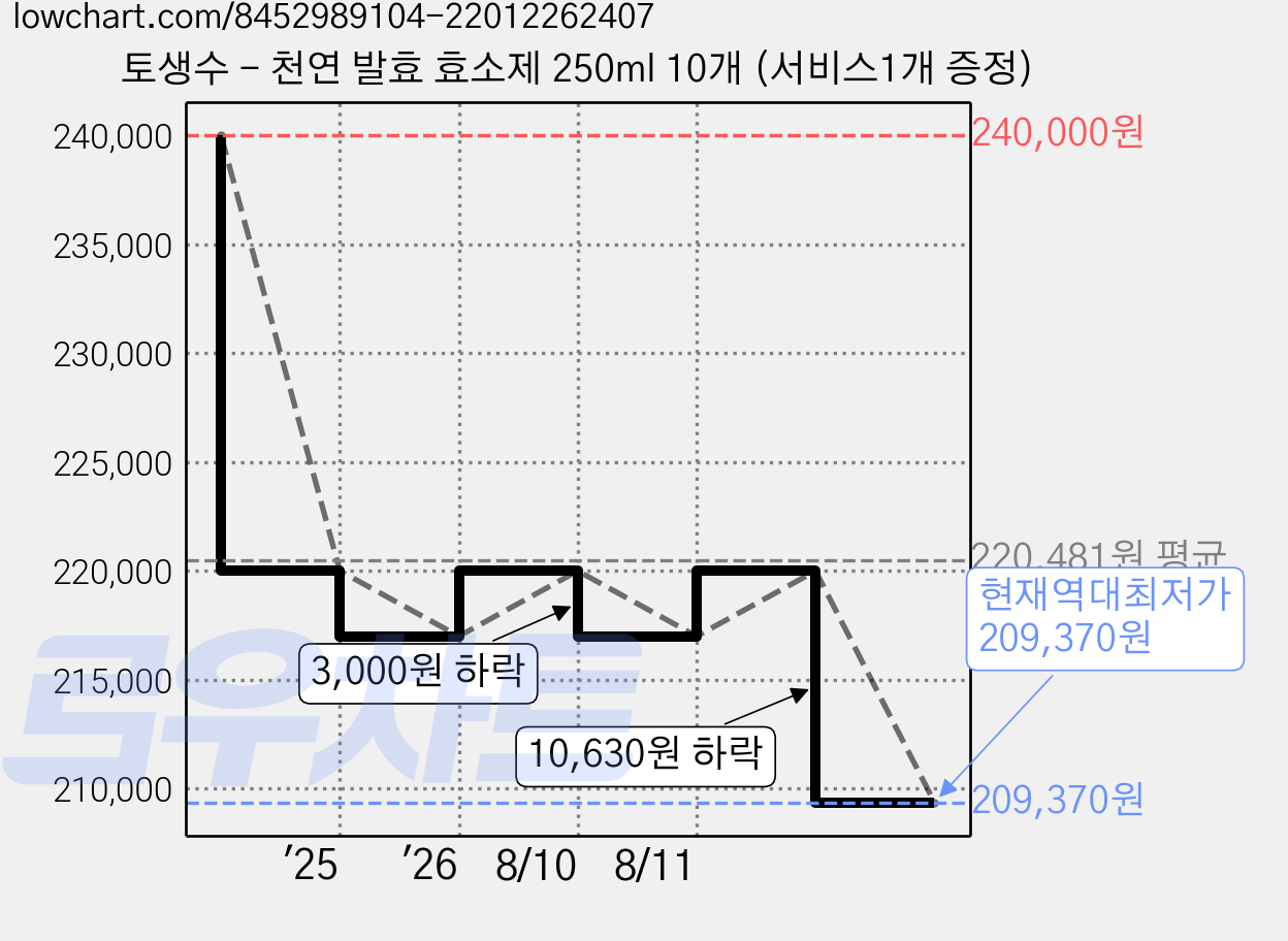 토생수 - 천연 발효 효소제 250ml 10개 (서비스1개 증정) 가격 변동 차트, 현재가 209,370원, 역대최저가