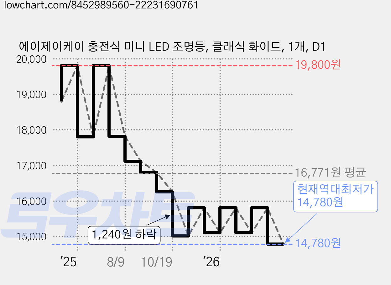 에이제이케이 충전식 미니 LED 조명등, 클래식 화이트, 1개, D1 가격 변동 차트, 현재가 14,780원, 역대최저가