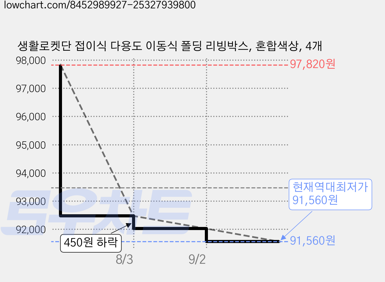 생활로켓단 접이식 다용도 이동식 폴딩 리빙박스, 혼합색상, 4개 가격 변동 차트, 현재가 91,560원, 역대최저가
