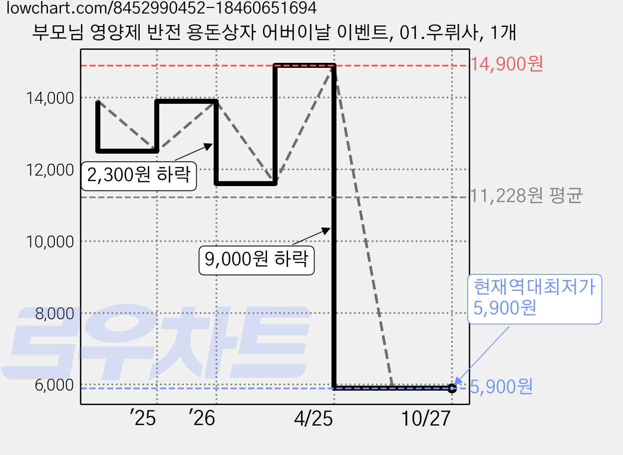 부모님 영양제 반전 용돈상자 어버이날 이벤트, 01.우뤼사, 1개 가격 변동 차트, 현재가 5,900원, 역대최저가