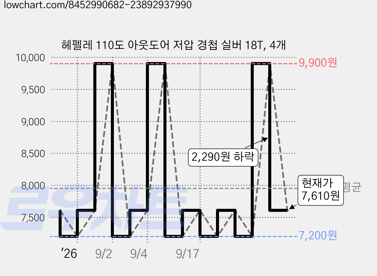 헤펠레 110도 아웃도어 저압 경첩 실버 18T, 4개 가격 변동 차트, 현재가 7,610원, 관측 최저가 7,200원