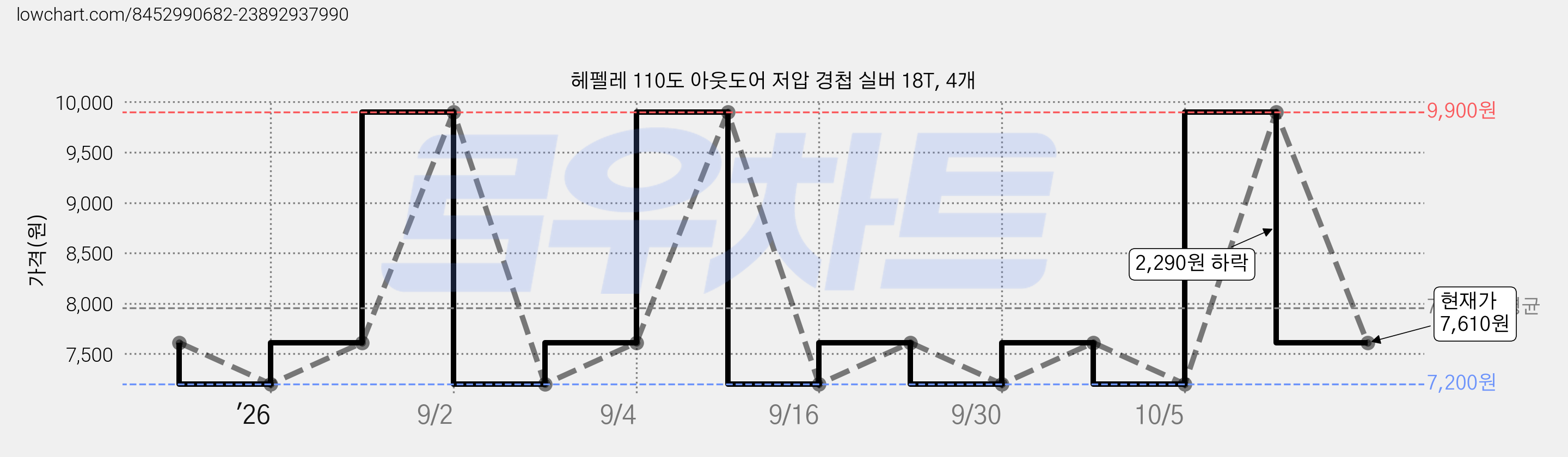 헤펠레 110도 아웃도어 저압 경첩 실버 18T, 4개 가격 변동 차트, 현재가 7,610원, 관측 최저가 7,200원