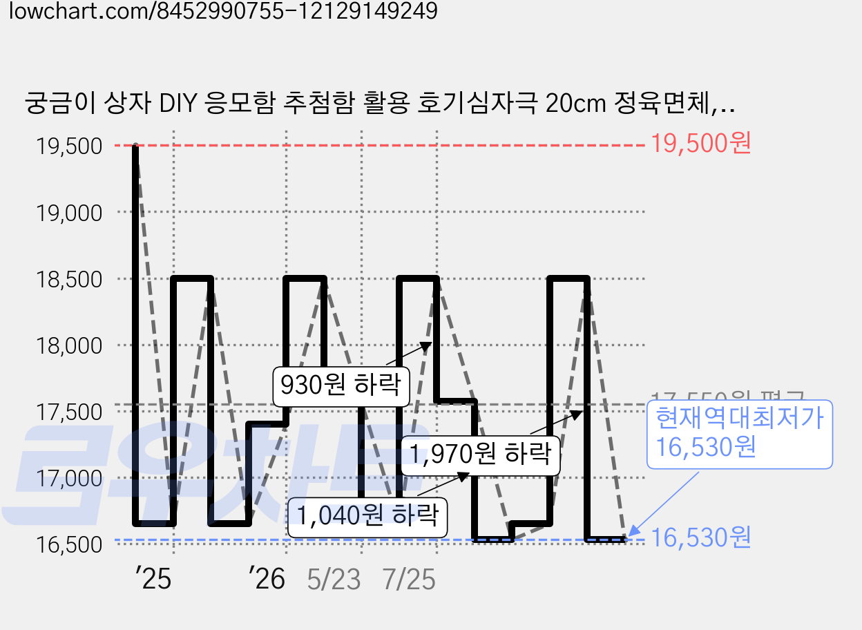 궁금이 상자 DIY 응모함 추첨함 활용 호기심자극 20cm 정육면체, 검정, 1개 가격 변동 차트, 현재가 16,530원, 역대최저가