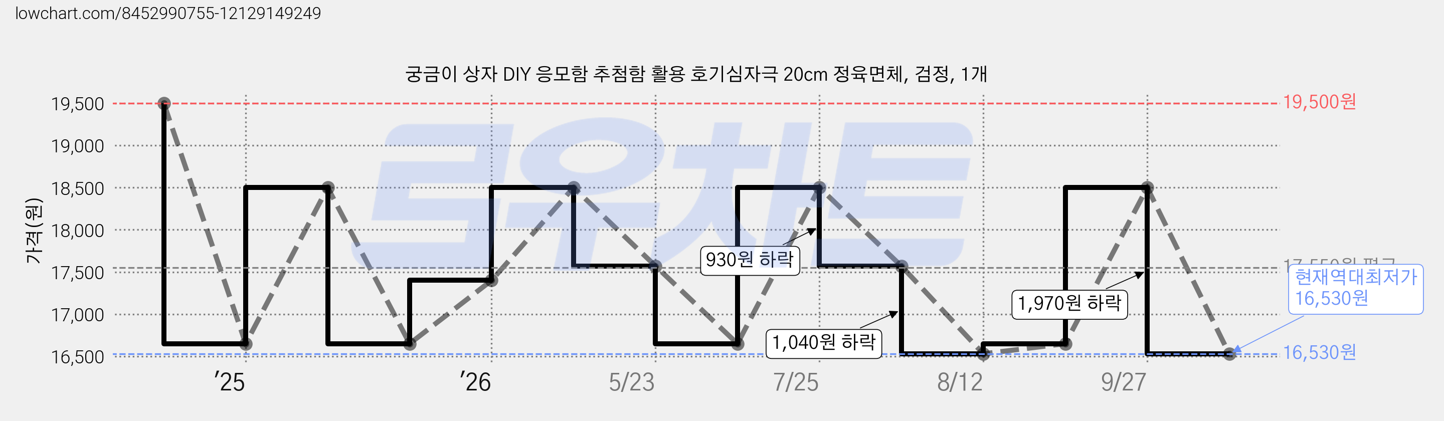궁금이 상자 DIY 응모함 추첨함 활용 호기심자극 20cm 정육면체, 검정, 1개 가격 변동 차트, 현재가 16,530원, 역대최저가
