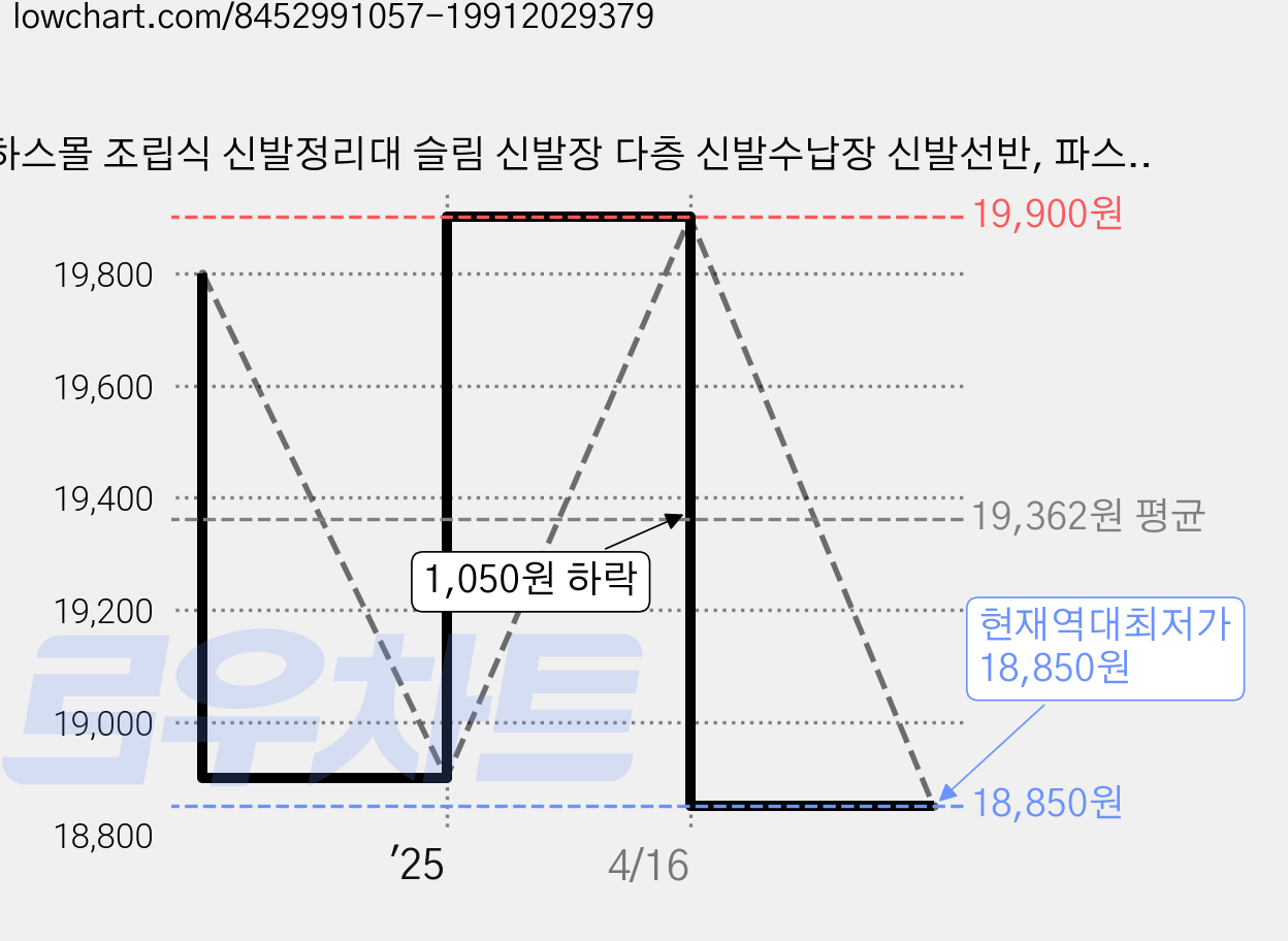 하스몰 조립식 신발정리대 슬림 신발장 다층 신발수납장 신발선반, 파스텔그린, 1개, 9단 가격 변동 차트, 현재가 18,850원, 역대최저가