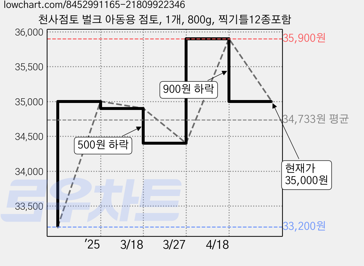 천사점토 벌크 아동용 점토, 1개, 800g, 찍기틀12종포함 가격 변동 차트, 현재가 35,000원, 관측 최저가 33,200원