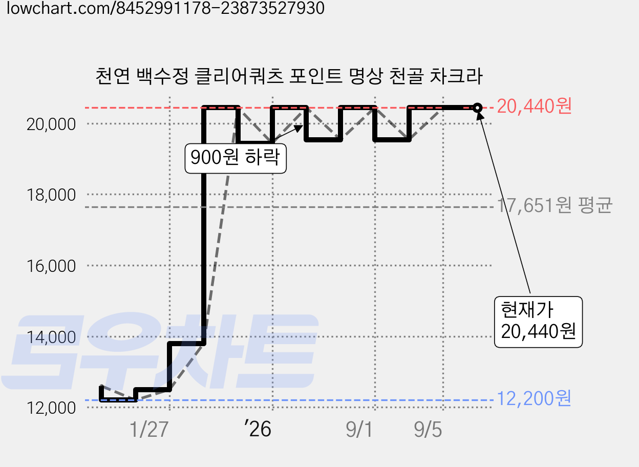 천연 백수정 클리어쿼츠 포인트 명상 천골 차크라 가격 변동 차트, 현재가 20,440원, 관측 최저가 12,200원