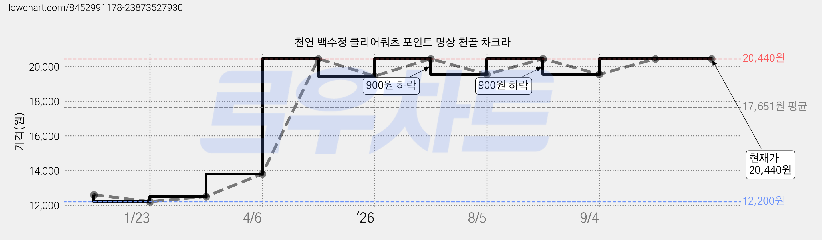 천연 백수정 클리어쿼츠 포인트 명상 천골 차크라 가격 변동 차트, 현재가 20,440원, 관측 최저가 12,200원