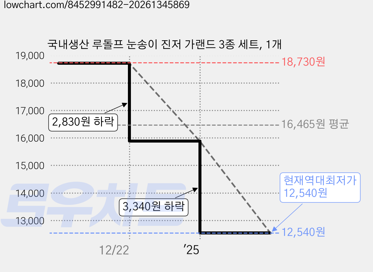 국내생산 루돌프 눈송이 진저 가랜드 3종 세트, 1개 가격 변동 차트, 현재가 12,540원, 역대최저가