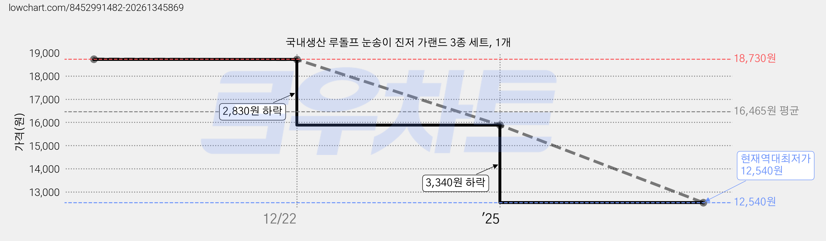 국내생산 루돌프 눈송이 진저 가랜드 3종 세트, 1개 가격 변동 차트, 현재가 12,540원, 역대최저가