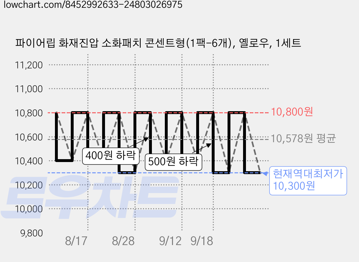 파이어립 화재진압 소화패치 콘센트형(1팩-6개), 옐로우, 1세트 가격 변동 차트, 현재가 10,300원, 역대최저가