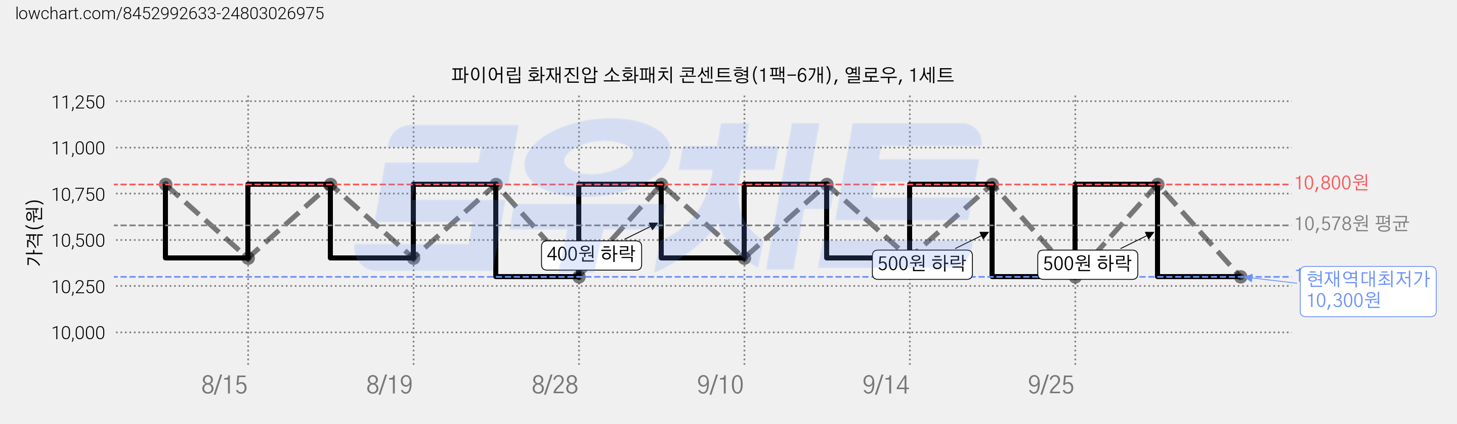 파이어립 화재진압 소화패치 콘센트형(1팩-6개), 옐로우, 1세트 가격 변동 차트, 현재가 10,300원, 역대최저가
