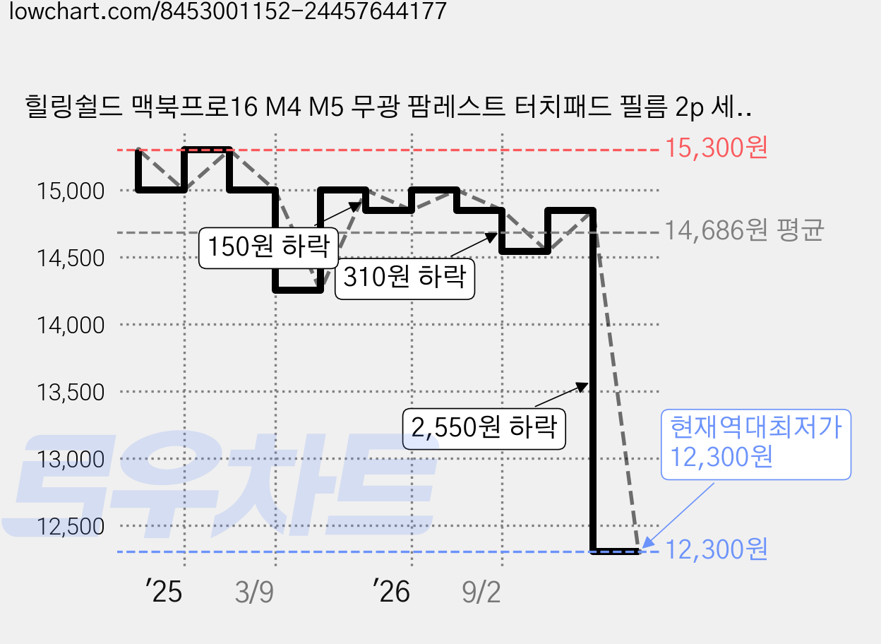힐링쉴드 맥북프로16 M4 M5 무광 팜레스트 터치패드 필름 2p 세트, 1개 가격 변동 차트, 현재가 12,300원, 역대최저가