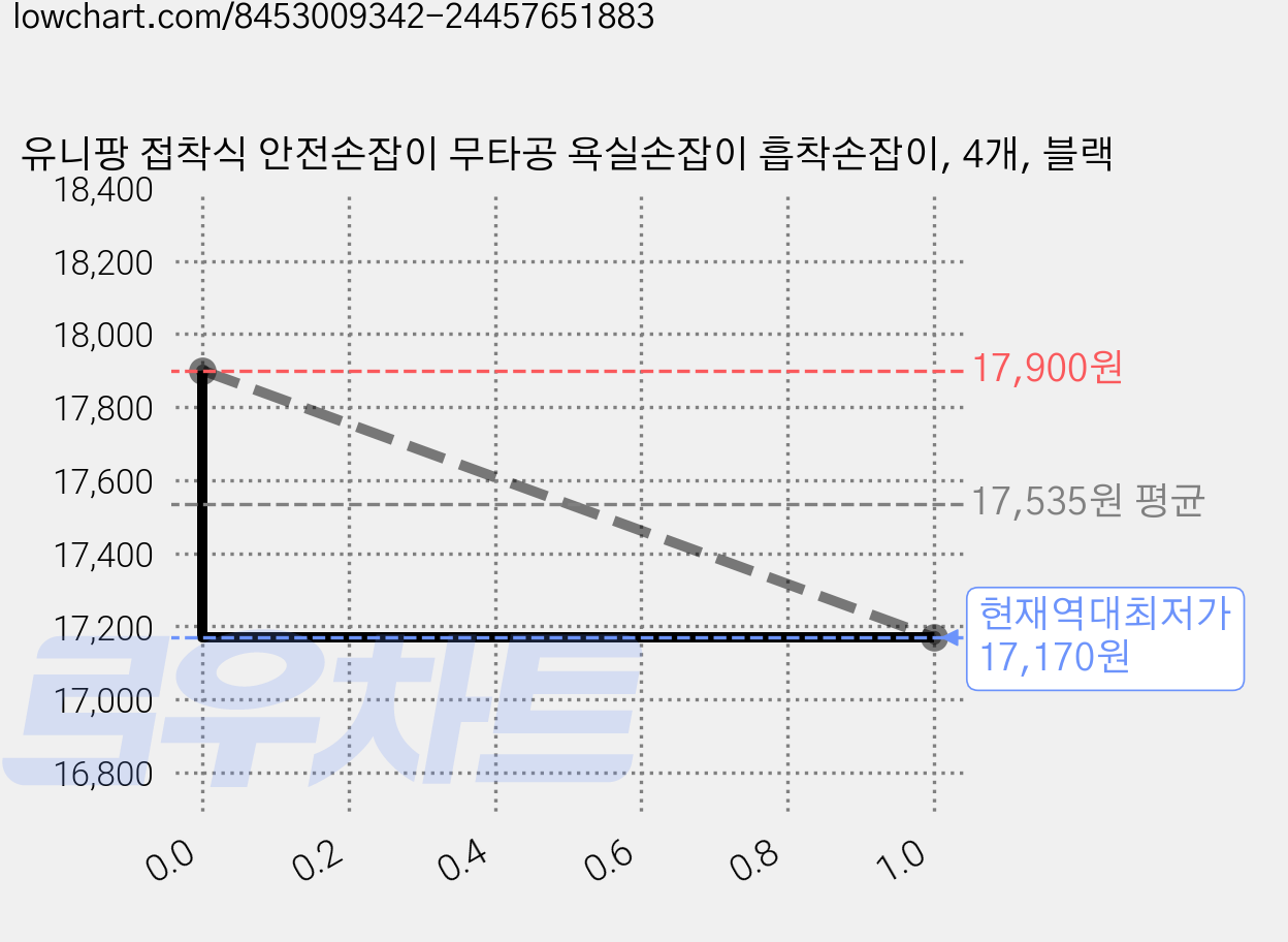 유니팡 접착식 안전손잡이 무타공 욕실손잡이 흡착손잡이, 4개, 블랙 가격 변동 차트, 현재가 17,170원, 역대최저가