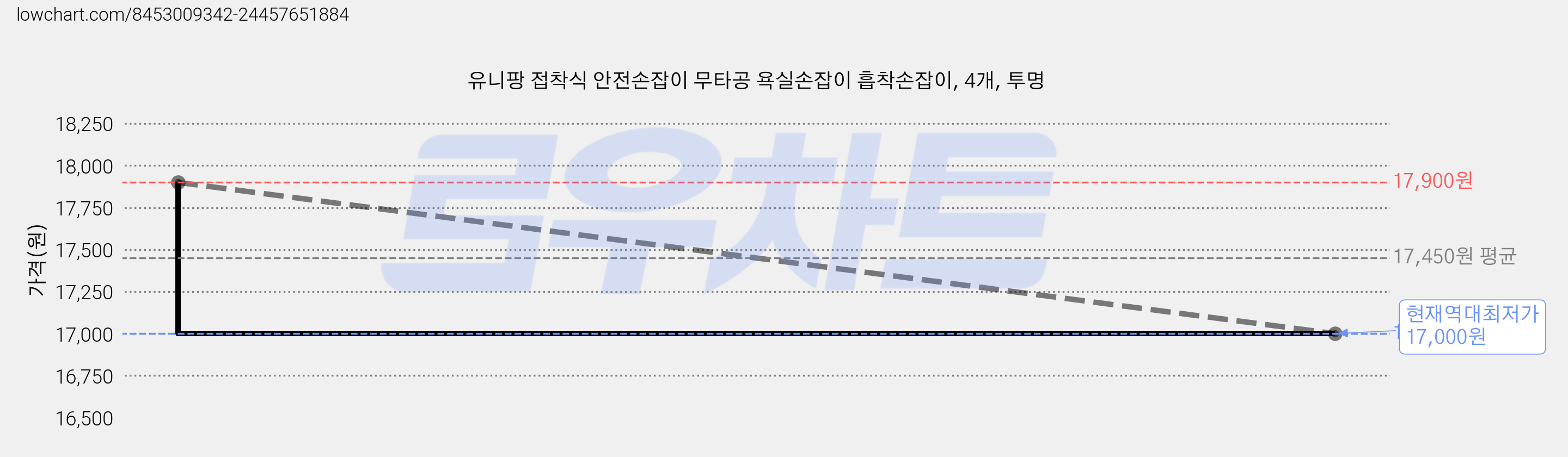 유니팡 접착식 안전손잡이 무타공 욕실손잡이 흡착손잡이, 4개, 투명 가격 변동 차트, 현재가 17,000원, 역대최저가