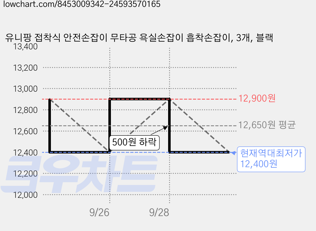 유니팡 접착식 안전손잡이 무타공 욕실손잡이 흡착손잡이, 3개, 블랙 가격 변동 차트, 현재가 12,400원, 역대최저가