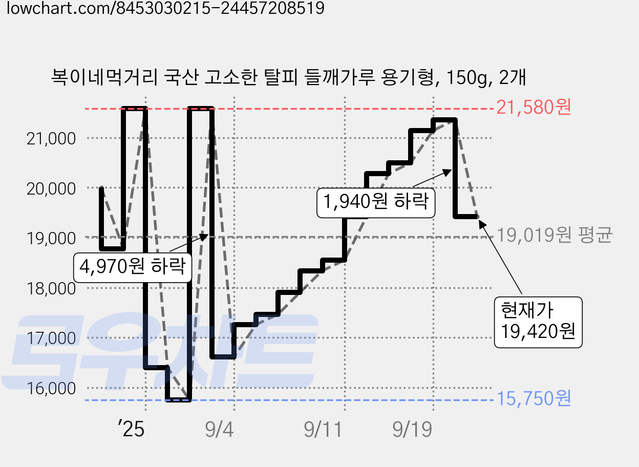 복이네먹거리 국산 고소한 탈피 들깨가루 용기형, 150g, 2개 가격 변동 차트, 현재가 19,420원, 관측 최저가 15,750원