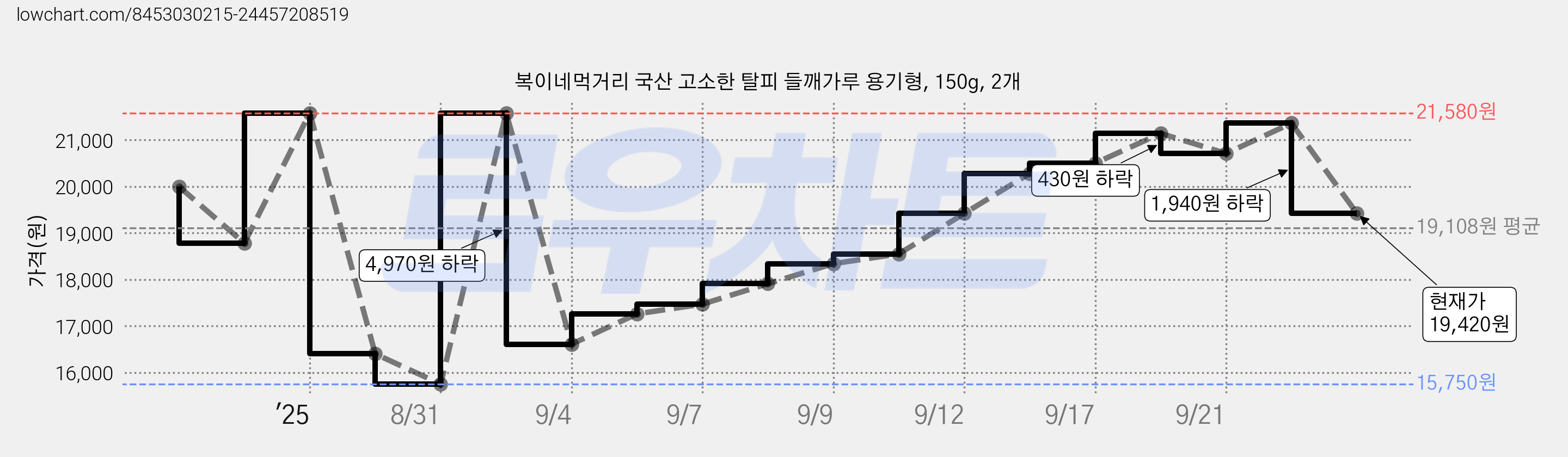 복이네먹거리 국산 고소한 탈피 들깨가루 용기형, 150g, 2개 가격 변동 차트, 현재가 19,420원, 관측 최저가 15,750원