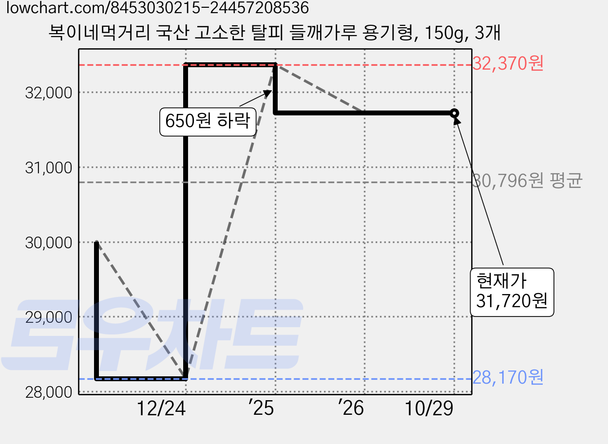 복이네먹거리 국산 고소한 탈피 들깨가루 용기형, 150g, 3개 가격 변동 차트, 현재가 31,720원, 관측 최저가 28,170원