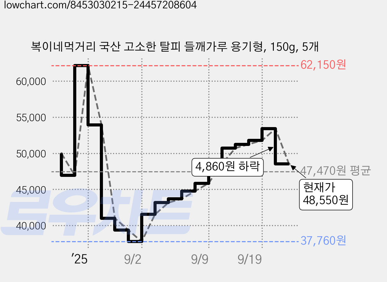 복이네먹거리 국산 고소한 탈피 들깨가루 용기형, 150g, 5개 가격 변동 차트, 현재가 48,550원, 관측 최저가 37,760원