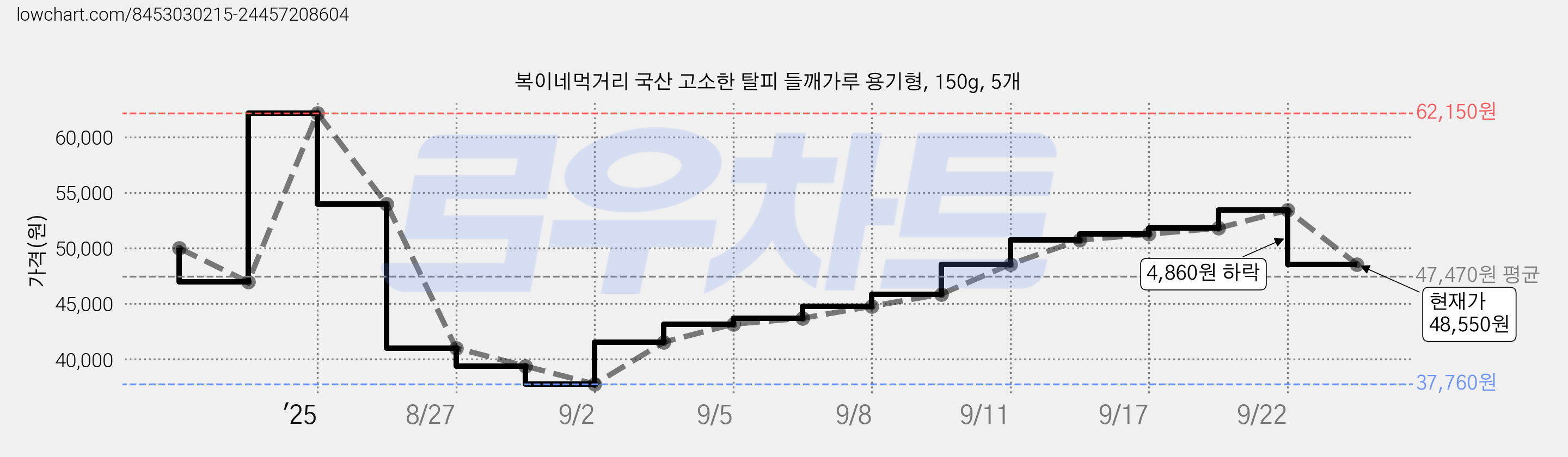 복이네먹거리 국산 고소한 탈피 들깨가루 용기형, 150g, 5개 가격 변동 차트, 현재가 48,550원, 관측 최저가 37,760원