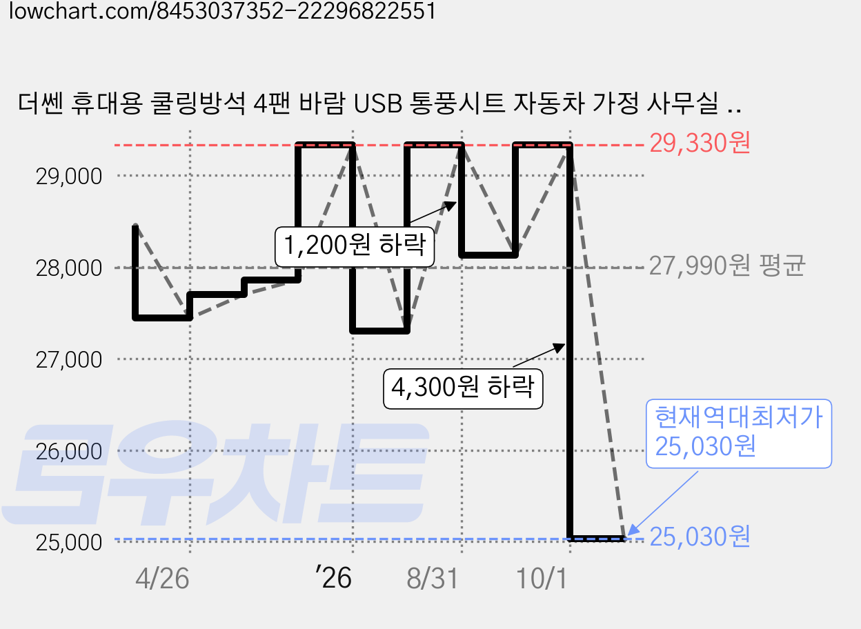 더쎈 휴대용 쿨링방석 4팬 바람 USB 통풍시트 자동차 가정 사무실 쿨방석, 1개, 블랙 가격 변동 차트, 현재가 25,030원, 역대최저가