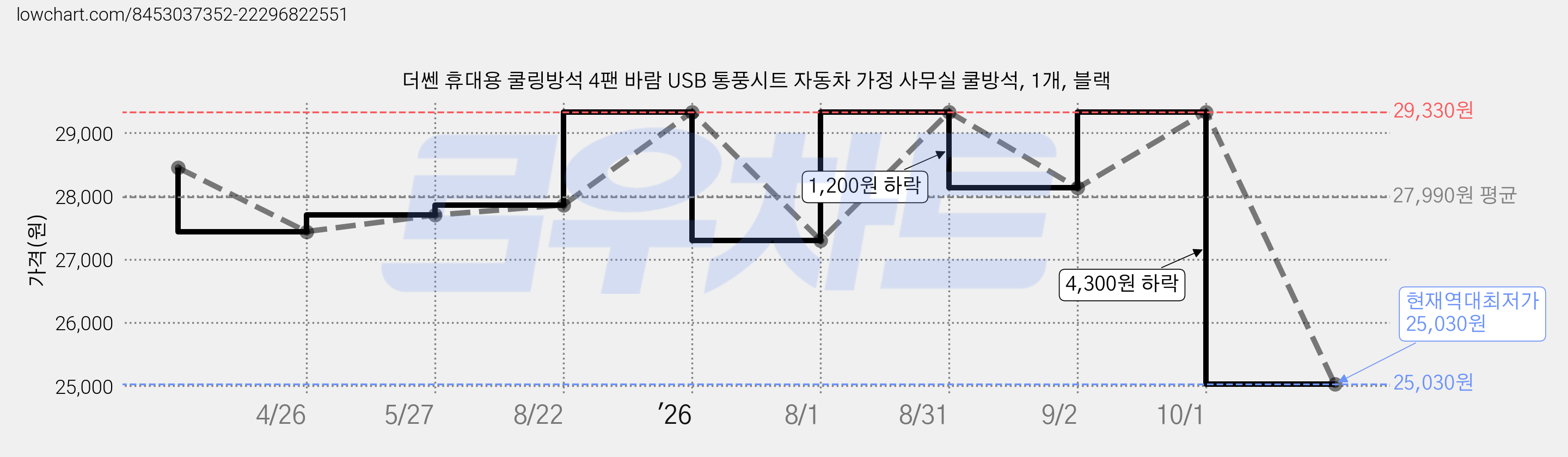 더쎈 휴대용 쿨링방석 4팬 바람 USB 통풍시트 자동차 가정 사무실 쿨방석, 1개, 블랙 가격 변동 차트, 현재가 25,030원, 역대최저가