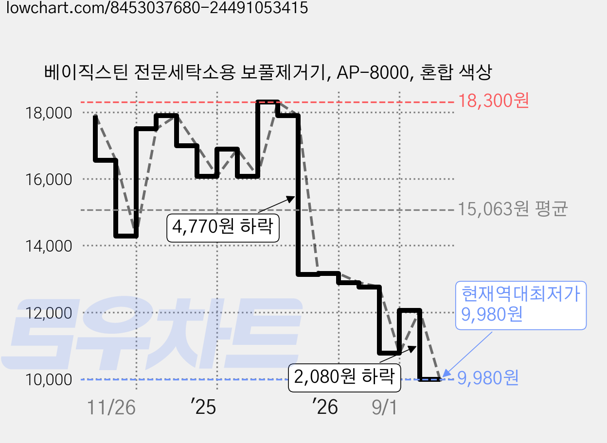 베이직스틴 전문세탁소용 보풀제거기, AP-8000, 혼합 색상 가격 변동 차트, 현재가 9,980원, 역대최저가