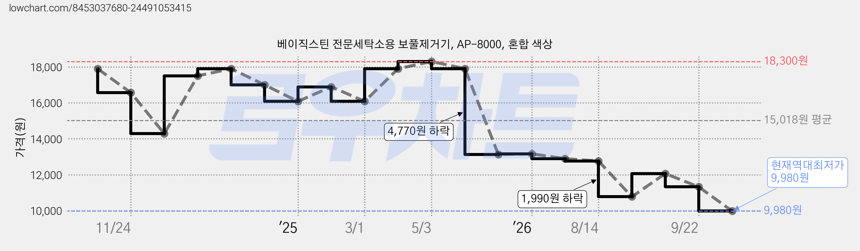 베이직스틴 전문세탁소용 보풀제거기, AP-8000, 혼합 색상 가격 변동 차트, 현재가 9,980원, 역대최저가