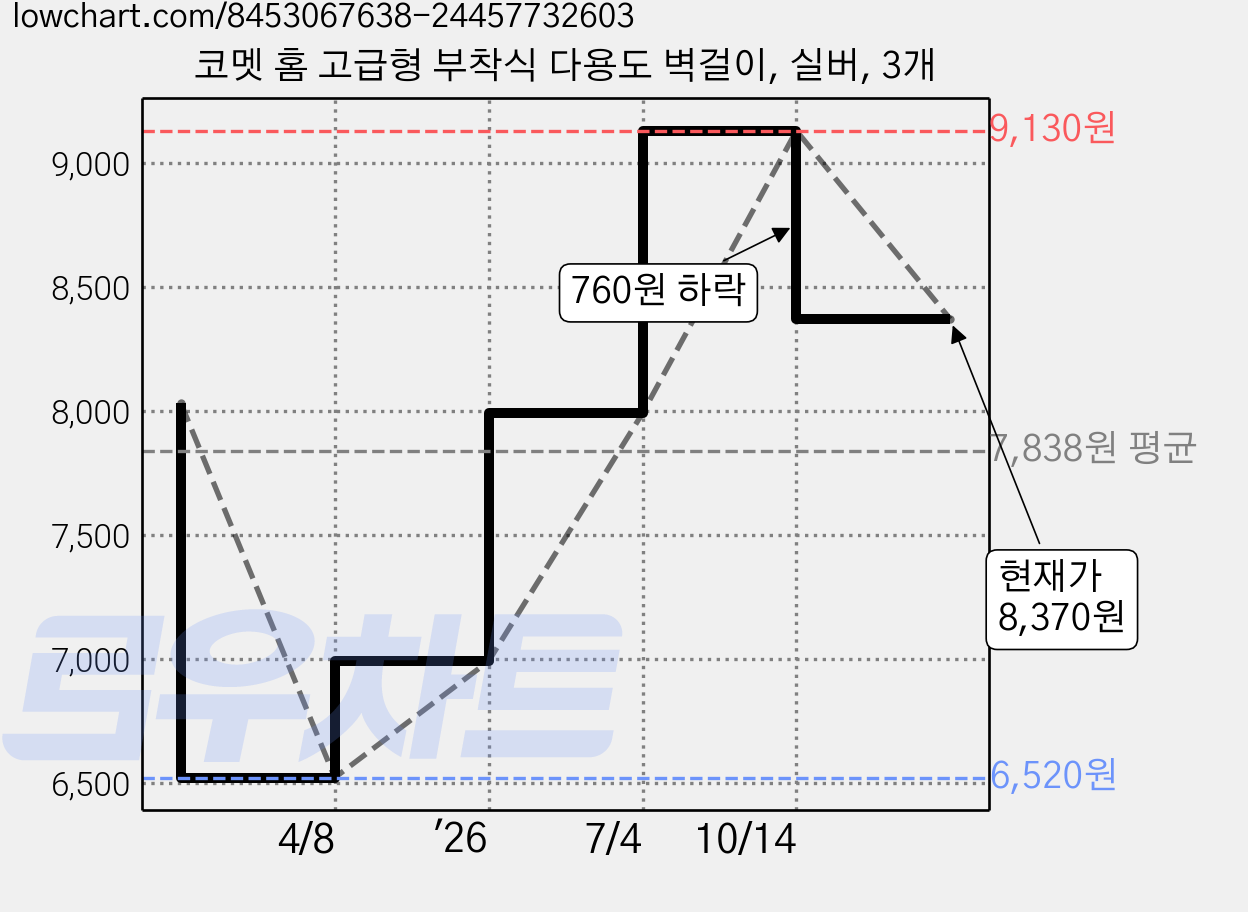 코멧 홈 고급형 부착식 다용도 벽걸이, 실버, 3개 가격 변동 차트, 현재가 8,370원, 관측 최저가 6,520원