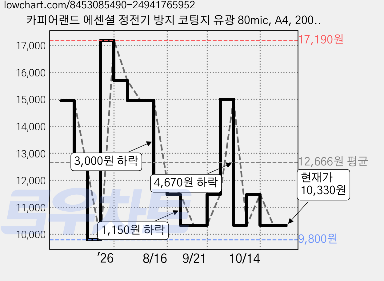 카피어랜드 에센셜 정전기 방지 코팅지 유광 80mic, A4, 200개 가격 변동 차트, 현재가 10,330원, 관측 최저가 9,800원