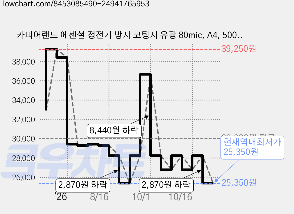 카피어랜드 에센셜 정전기 방지 코팅지 유광 80mic, A4, 500개 가격 변동 차트, 현재가 25,350원, 역대최저가