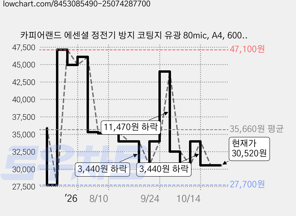 카피어랜드 에센셜 정전기 방지 코팅지 유광 80mic, A4, 600개 가격 변동 차트, 현재가 30,520원, 관측 최저가 27,700원