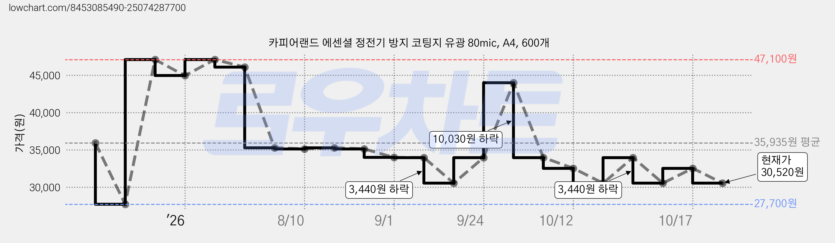 카피어랜드 에센셜 정전기 방지 코팅지 유광 80mic, A4, 600개 가격 변동 차트, 현재가 30,520원, 관측 최저가 27,700원
