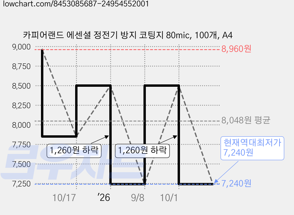 카피어랜드 에센셜 정전기 방지 코팅지 80mic, 100개, A4 가격 변동 차트, 현재가 7,240원, 역대최저가