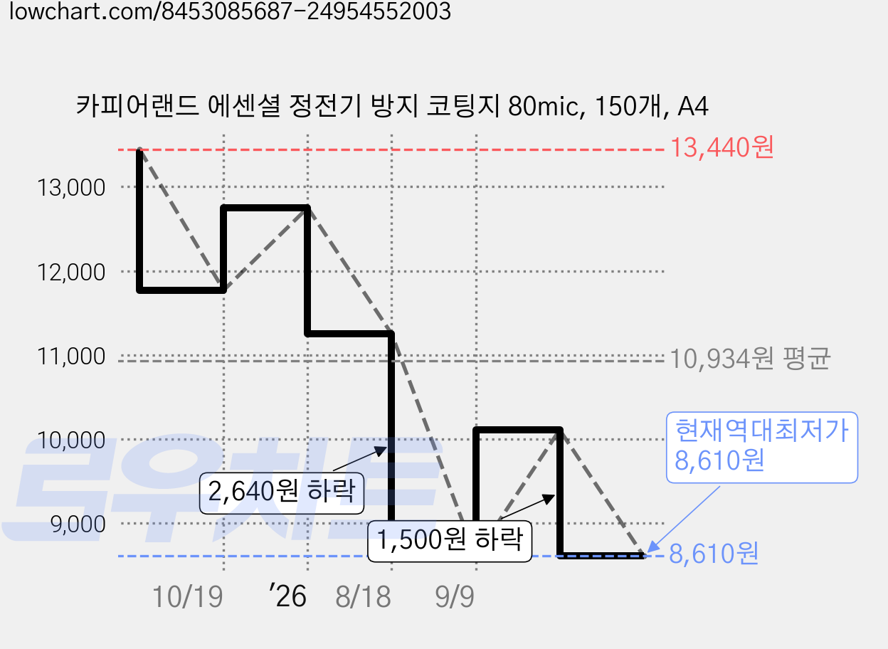 카피어랜드 에센셜 정전기 방지 코팅지 80mic, 150개, A4 가격 변동 차트, 현재가 8,610원, 역대최저가