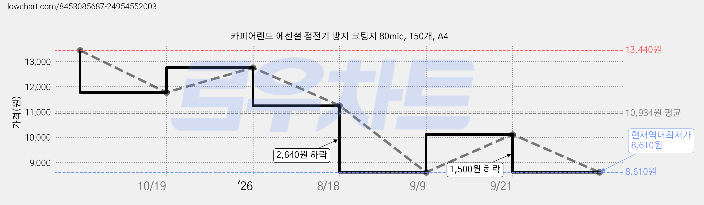 카피어랜드 에센셜 정전기 방지 코팅지 80mic, 150개, A4 가격 변동 차트, 현재가 8,610원, 역대최저가