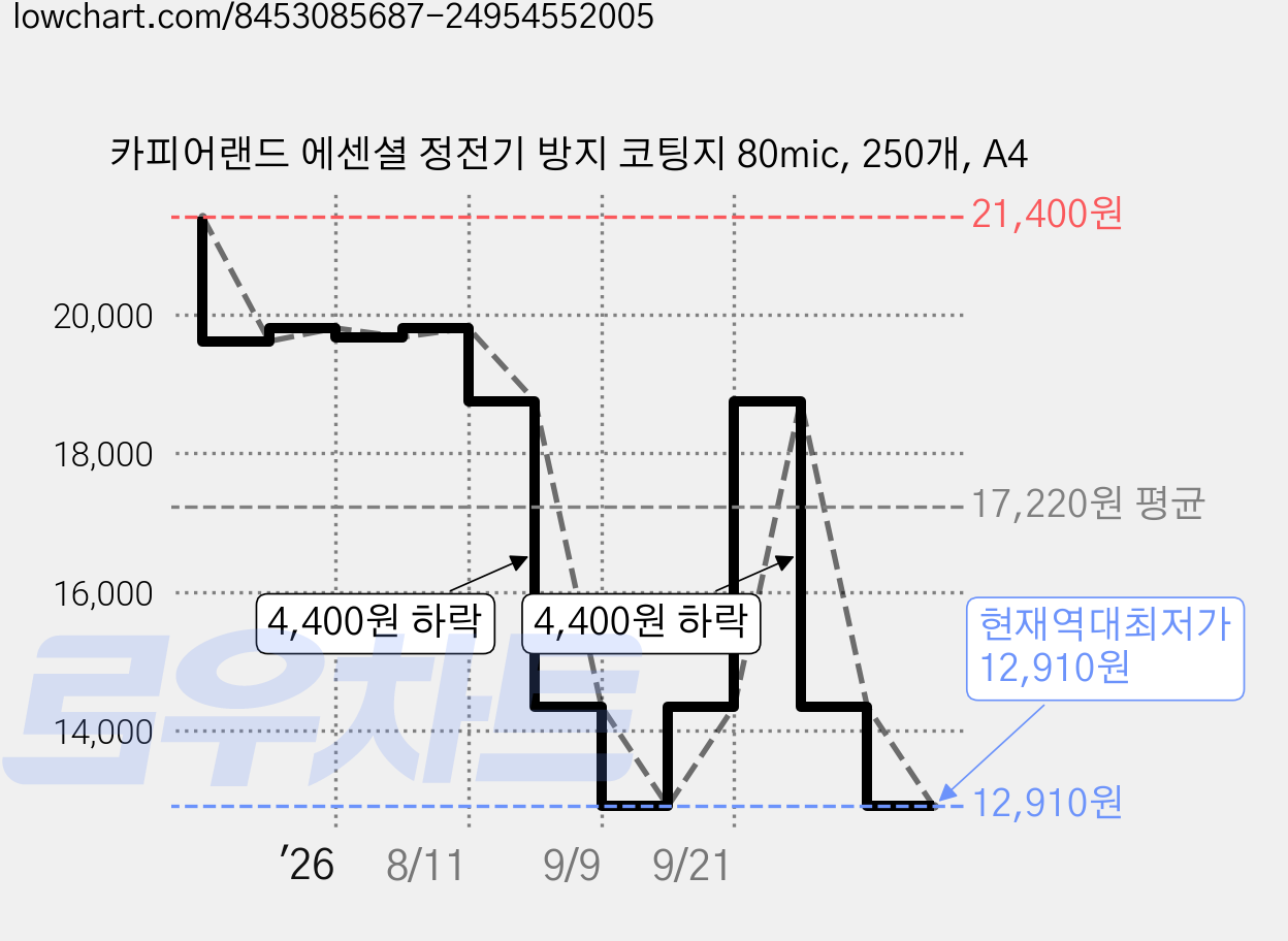 카피어랜드 에센셜 정전기 방지 코팅지 80mic, 250개, A4 가격 변동 차트, 현재가 12,910원, 역대최저가