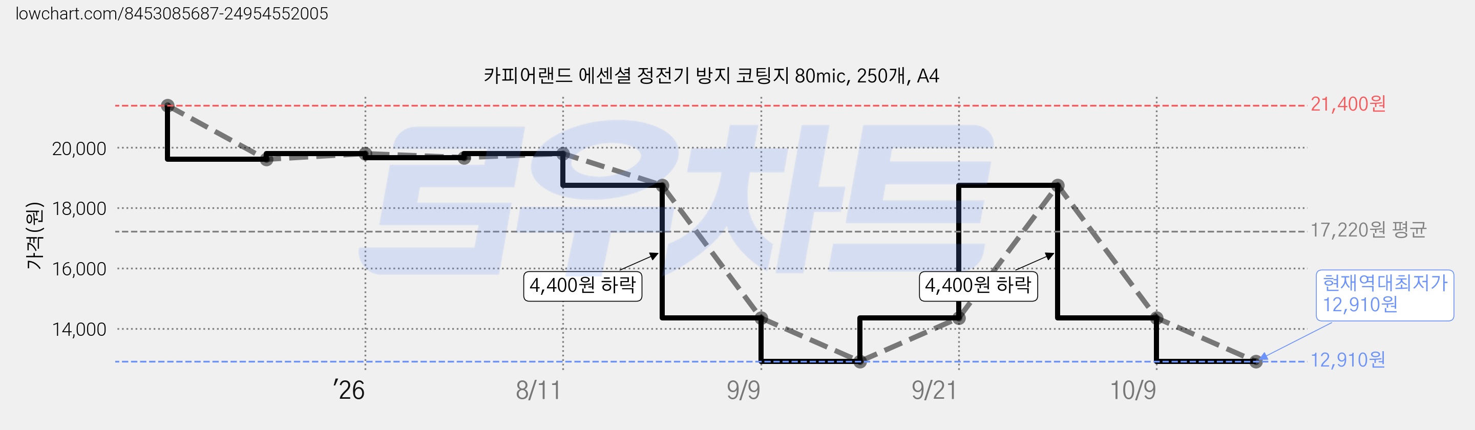 카피어랜드 에센셜 정전기 방지 코팅지 80mic, 250개, A4 가격 변동 차트, 현재가 12,910원, 역대최저가