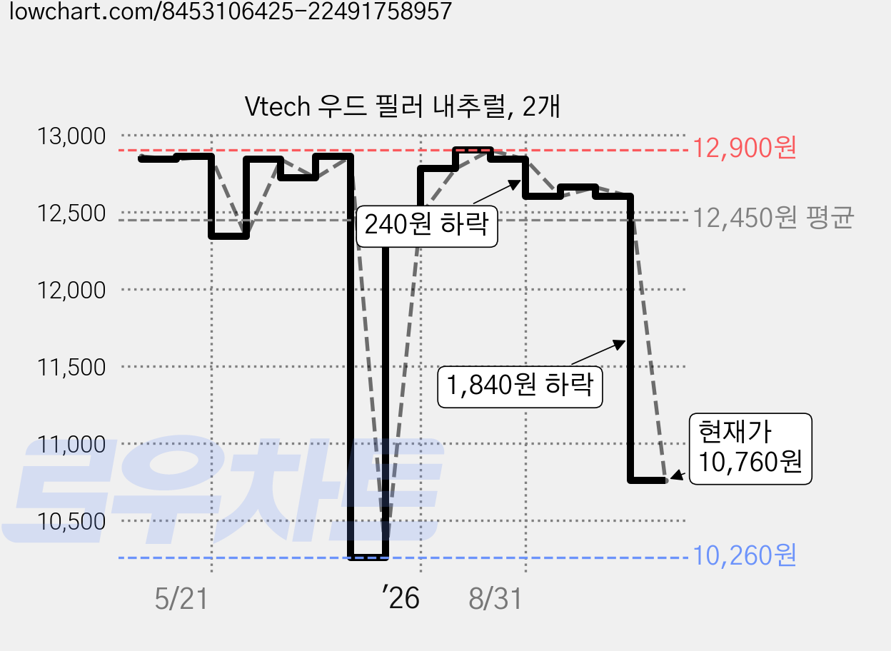 Vtech 우드 필러 내추럴, 2개 가격 변동 차트, 현재가 10,760원, 관측 최저가 10,260원