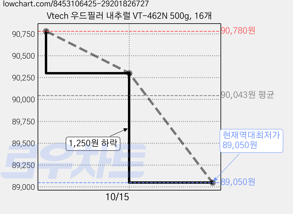 Vtech 우드필러 내추럴 VT-462N 500g, 16개 가격 변동 차트, 현재가 89,050원, 역대최저가