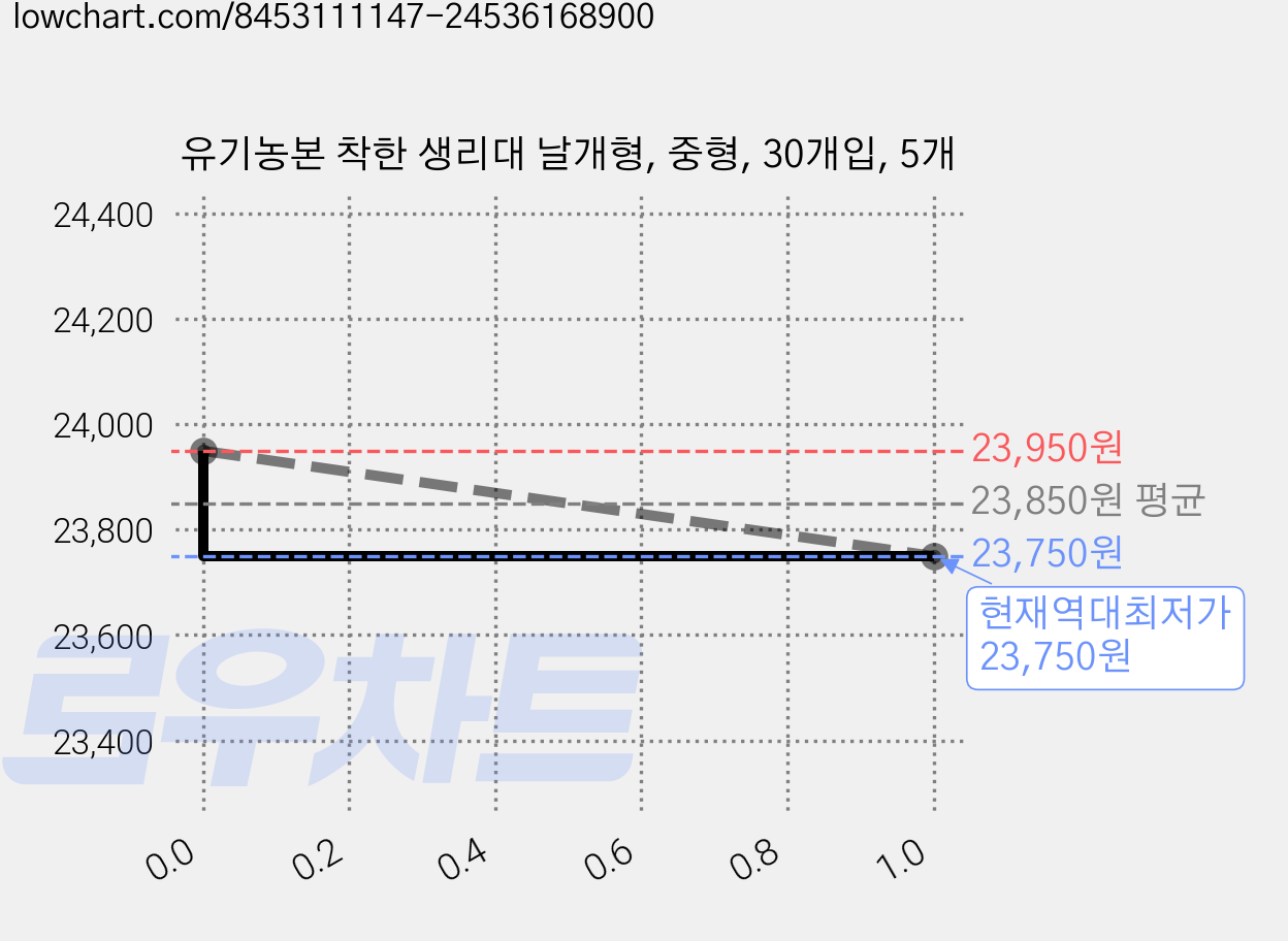 유기농본 착한 생리대 날개형, 중형, 30개입, 5개 가격 변동 차트, 현재가 23,750원, 역대최저가
