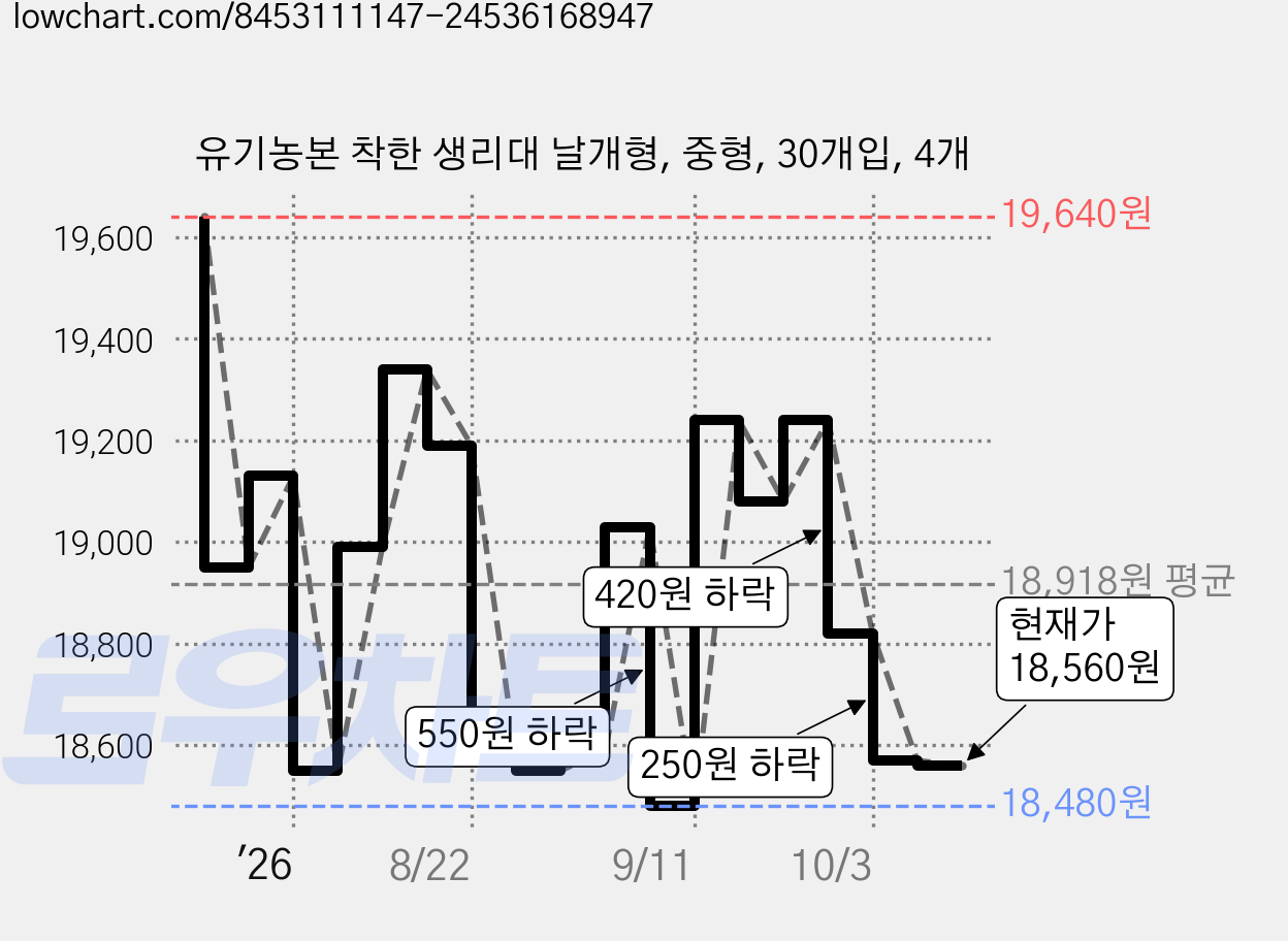 유기농본 착한 생리대 날개형, 중형, 30개입, 4개 가격 변동 차트, 현재가 18,560원, 관측 최저가 18,480원