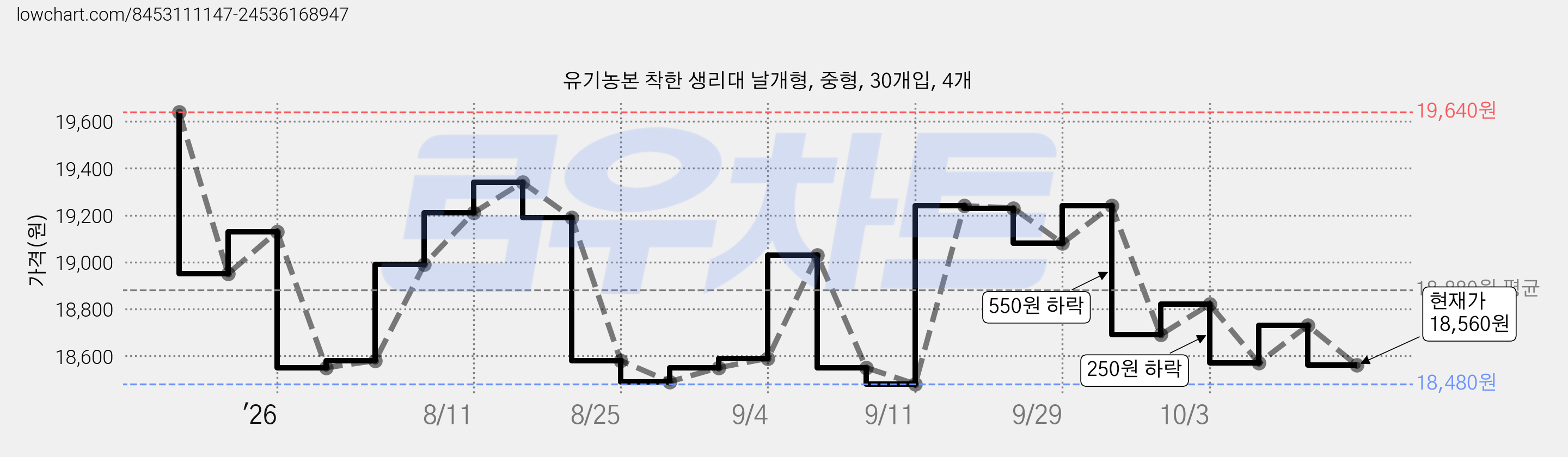 유기농본 착한 생리대 날개형, 중형, 30개입, 4개 가격 변동 차트, 현재가 18,560원, 관측 최저가 18,480원