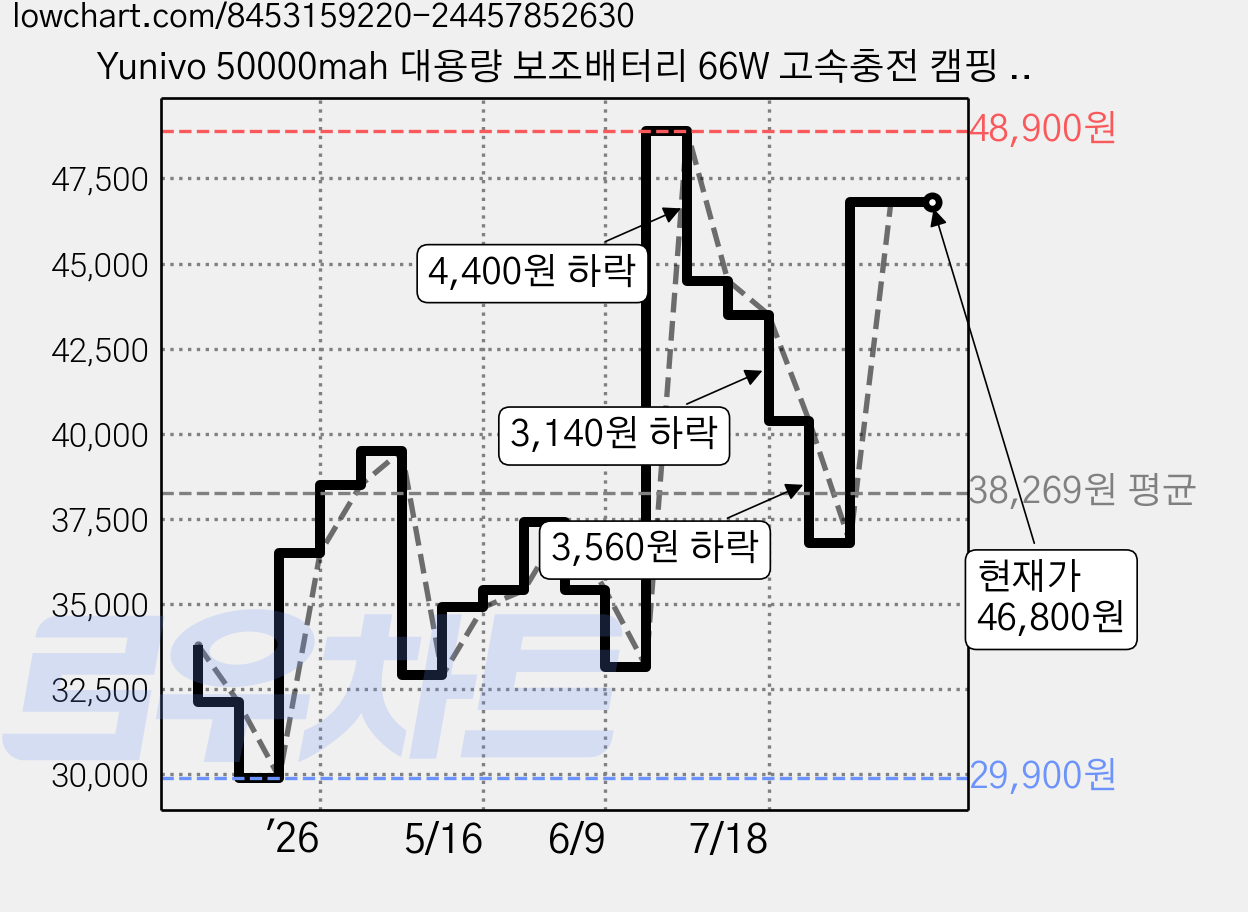 Yunivo 50000mah 대용량 보조배터리 66W 고속충전 캠핑 보조배터리, 블랙, K60 가격 변동 차트, 현재가 46,800원, 관측 최저가 29,900원