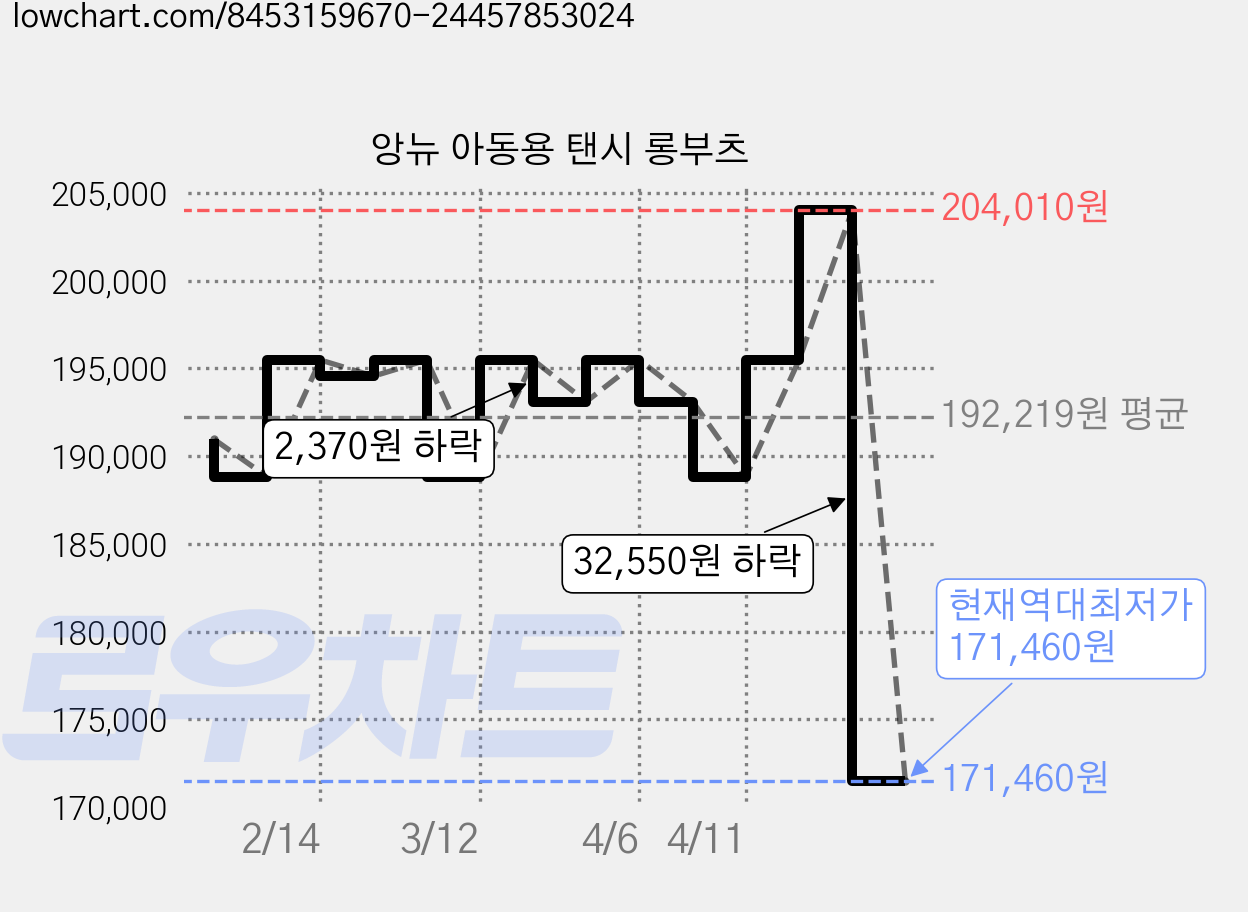 앙뉴 아동용 탠시 롱부츠 가격 변동 차트, 현재가 171,460원, 역대최저가
